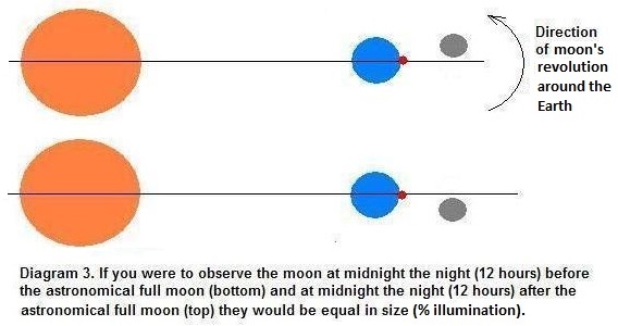 Astronomical New Moon diagram 3