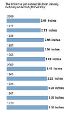 drought record