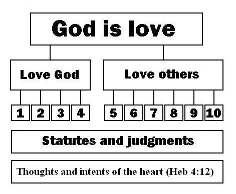 Image result for 10 commandments love god love others