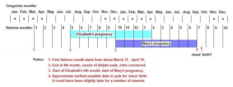 Jesus birth diagram