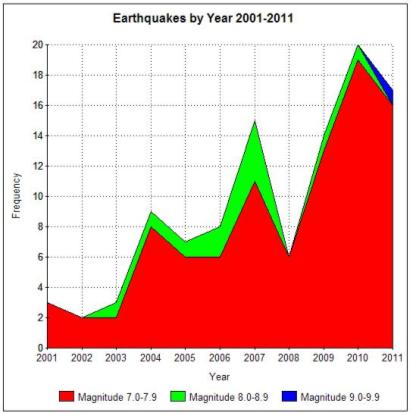 Earthquake Graph