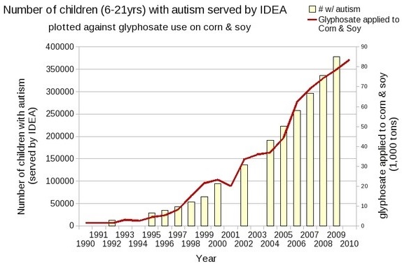 autism rates