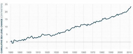 Sea level rise