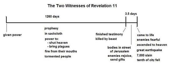 Two Witnesses