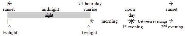 Biblical Day of Rest