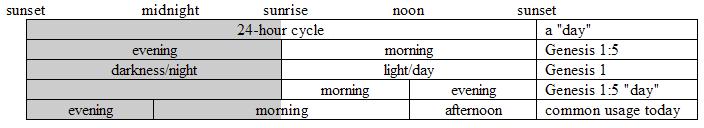 Biblical day terms