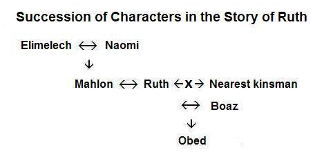 Family tree in Ruth