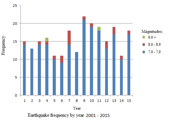 Earthquakes by Year