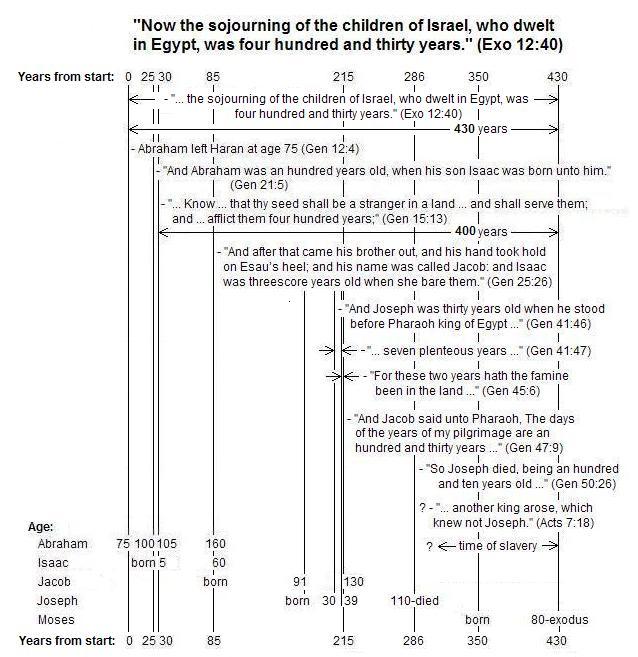 Egyptian Slavery