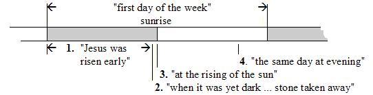 First Day of the Week Diagram