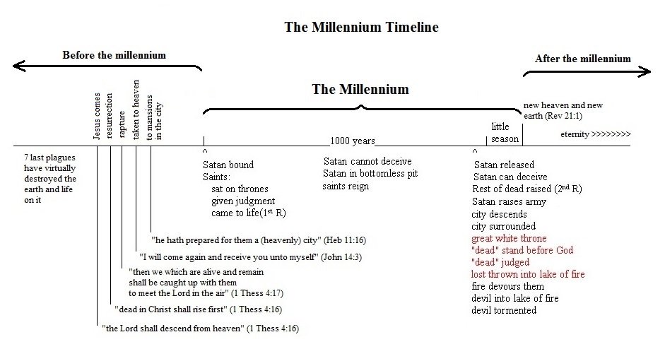 The Millennium Timeline
