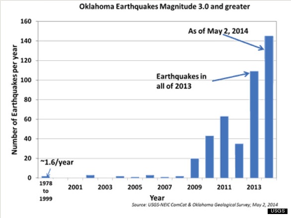 Oklahoma Earthquakes