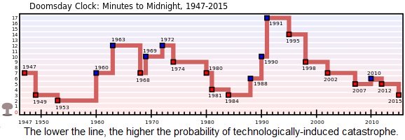Doomsday Clock