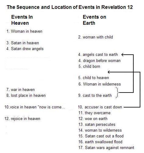 Revelation 12 Symbols