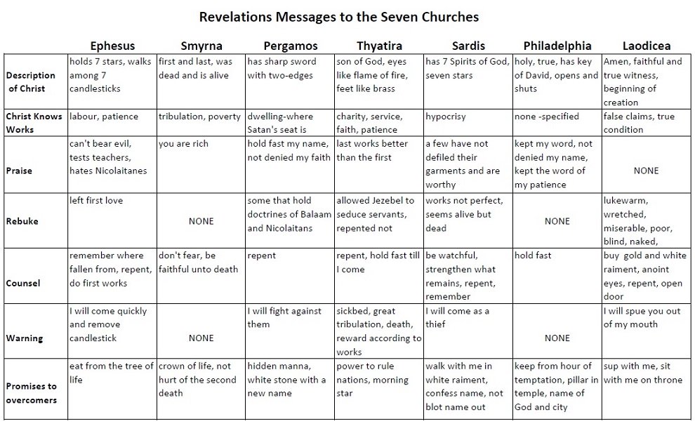 Revelations's Seven Churches
