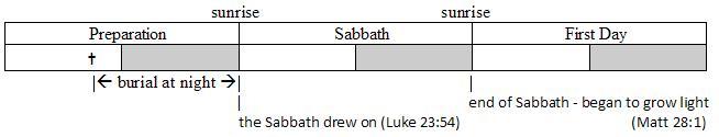 Sabbath starting at sunrise