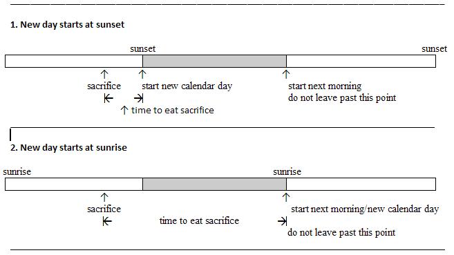 Sabbath starting at sunrise