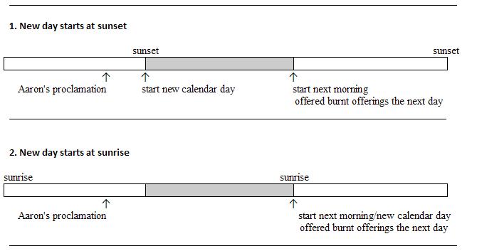 Sabbath starting at sunrise