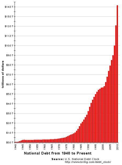 Us National Debt By Year Chart