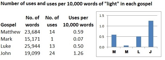 Light in the gospels