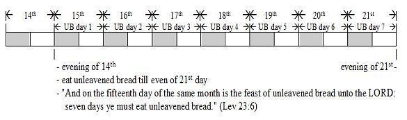 When is the Feast of Unleavened Bread