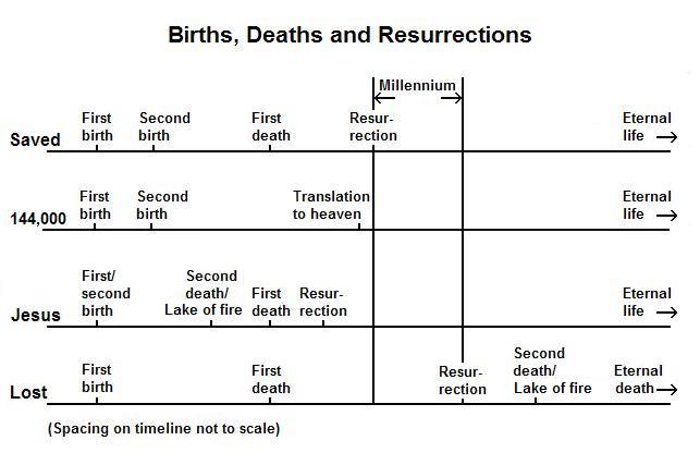 Resurrection After Death